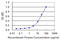 Isocitrate Dehydrogenase (NAD(+)) 3 Gamma antibody, LS-C197488, Lifespan Biosciences, Enzyme Linked Immunosorbent Assay image 