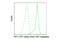 Transcription Factor 7 antibody, 6709S, Cell Signaling Technology, Flow Cytometry image 