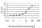 Mucin 4, Cell Surface Associated antibody, H00004585-M07, Novus Biologicals, Enzyme Linked Immunosorbent Assay image 