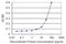 DNA Topoisomerase III Beta antibody, H00008940-M03, Novus Biologicals, Enzyme Linked Immunosorbent Assay image 