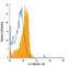Interleukin 1 Receptor Accessory Protein antibody, FAB676N, R&D Systems, Flow Cytometry image 