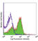 Inducible T Cell Costimulator Ligand antibody, 107405, BioLegend, Flow Cytometry image 