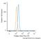 Perilipin 1 antibody, NB110-40760AF488, Novus Biologicals, Flow Cytometry image 