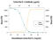 Interleukin 2 antibody, AF579, R&D Systems, Neutralising image 