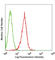 CD1b Molecule antibody, 329105, BioLegend, Flow Cytometry image 