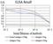 Anti-Silencing Function 1A Histone Chaperone antibody, NBP2-61683, Novus Biologicals, Enzyme Linked Immunosorbent Assay image 