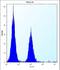 Lysine Acetyltransferase 2A antibody, LS-C166854, Lifespan Biosciences, Flow Cytometry image 