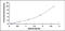 Nucleolin antibody, MBS2023768, MyBioSource, Enzyme Linked Immunosorbent Assay image 