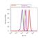 Insulin Receptor Substrate 1 antibody, 44-816G, Invitrogen Antibodies, Flow Cytometry image 