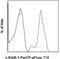 Erb-B2 Receptor Tyrosine Kinase 3 antibody, 46-6555-41, Invitrogen Antibodies, Flow Cytometry image 