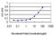 Interferon Related Developmental Regulator 2 antibody, LS-C198506, Lifespan Biosciences, Enzyme Linked Immunosorbent Assay image 