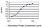 Creatine Kinase, M-Type antibody, H00001158-M02, Novus Biologicals, Enzyme Linked Immunosorbent Assay image 
