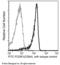 Fc Fragment Of IgG Receptor Ia antibody, 80016-R005-F, Sino Biological, Flow Cytometry image 