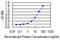 Plastin 3 antibody, LS-C197927, Lifespan Biosciences, Enzyme Linked Immunosorbent Assay image 