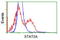 Signal Transducer And Activator Of Transcription 5A antibody, LS-C172920, Lifespan Biosciences, Flow Cytometry image 