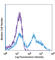 CD11b antibody, 101220, BioLegend, Flow Cytometry image 