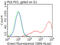 B And T Lymphocyte Associated antibody, LS-C793053, Lifespan Biosciences, Flow Cytometry image 