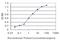 Pyruvate Dehydrogenase Kinase 3 antibody, H00005165-M02, Novus Biologicals, Enzyme Linked Immunosorbent Assay image 