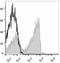 CD27 Molecule antibody, LS-C811808, Lifespan Biosciences, Flow Cytometry image 