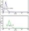 Lysophosphatidylcholine Acyltransferase 1 antibody, PA5-26318, Invitrogen Antibodies, Flow Cytometry image 