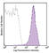 CD69 Molecule antibody, 104525, BioLegend, Flow Cytometry image 