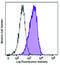 CD273 (B7-DC, PD-L2) antibody, 345511, BioLegend, Flow Cytometry image 