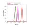 ALK Receptor Tyrosine Kinase antibody, 51-3900, Invitrogen Antibodies, Flow Cytometry image 