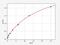 Prohibitin antibody, EM1285, FineTest, Enzyme Linked Immunosorbent Assay image 