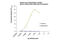 Ezrin antibody, 3726S, Cell Signaling Technology, Enzyme Linked Immunosorbent Assay image 