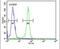 Ribosome Biogenesis Regulator 1 Homolog antibody, PA5-24677, Invitrogen Antibodies, Flow Cytometry image 