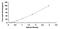 Interleukin 1 Receptor Associated Kinase 4 antibody, MBS2023519, MyBioSource, Enzyme Linked Immunosorbent Assay image 