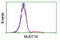 Nudix Hydrolase 18 antibody, LS-C173465, Lifespan Biosciences, Flow Cytometry image 