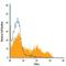 CD8 antibody, FAB7080G, R&D Systems, Flow Cytometry image 