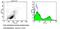 c-Kit antibody, PA5-16770, Invitrogen Antibodies, Flow Cytometry image 