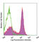 CD2 Molecule antibody, 201303, BioLegend, Flow Cytometry image 