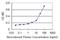 Ubiquitin Protein Ligase E3 Component N-Recognin 1 antibody, H00197131-M02, Novus Biologicals, Enzyme Linked Immunosorbent Assay image 