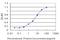 KH-Type Splicing Regulatory Protein antibody, H00008570-M01, Novus Biologicals, Enzyme Linked Immunosorbent Assay image 