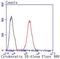 Keratin 18 antibody, NBP2-67370, Novus Biologicals, Flow Cytometry image 