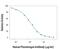 Plasminogen antibody, MAB1939, R&D Systems, Immunoprecipitation image 