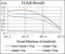 Colony Stimulating Factor 1 Receptor antibody, NBP2-37292, Novus Biologicals, Enzyme Linked Immunosorbent Assay image 