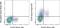 Ectonucleoside Triphosphate Diphosphohydrolase 1 antibody, 63-0391-80, Invitrogen Antibodies, Flow Cytometry image 