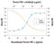 Tumor Necrosis Factor antibody, MAB6901, R&D Systems, Neutralising image 