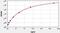 Lactotransferrin antibody, EH0396, FineTest, Enzyme Linked Immunosorbent Assay image 