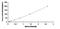 Melanoma Cell Adhesion Molecule antibody, MBS2019700, MyBioSource, Enzyme Linked Immunosorbent Assay image 