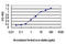 DNA Damage Inducible Transcript 3 antibody, LS-C197035, Lifespan Biosciences, Enzyme Linked Immunosorbent Assay image 