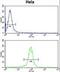 UDP-Galactose-4-Epimerase antibody, LS-C166349, Lifespan Biosciences, Flow Cytometry image 