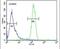 Transmembrane Protein 173 antibody, PA5-26751, Invitrogen Antibodies, Flow Cytometry image 