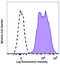 Integrin Subunit Beta 1 antibody, 102232, BioLegend, Flow Cytometry image 