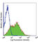 Lymphocyte antigen 6A-2/6E-1 antibody, 122501, BioLegend, Flow Cytometry image 