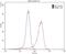 Carcinoembryonic Antigen Related Cell Adhesion Molecule 3 antibody, 19496-1-AP, Proteintech Group, Flow Cytometry image 